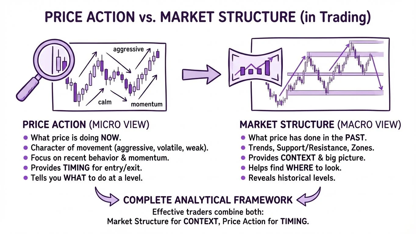 Price Action Trading: The Complete Guide for Beginners (2026